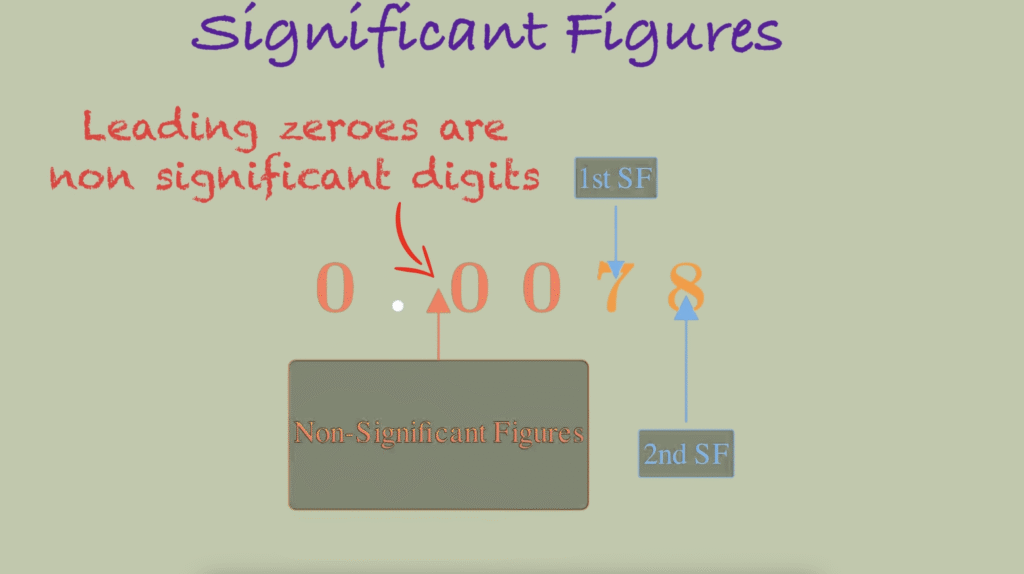 leading zeroes are not significant